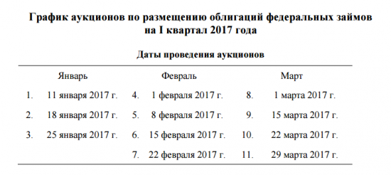 Размещение Минфином ОФЗ 8 февраля