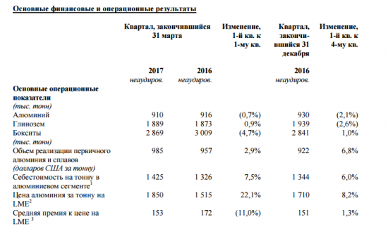 Отчет Русала