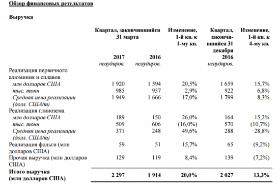 Отчет Русала