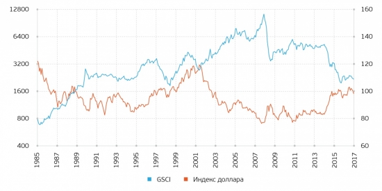 Сырьевой индекс GSCI. Возможные факторы роста нефти.