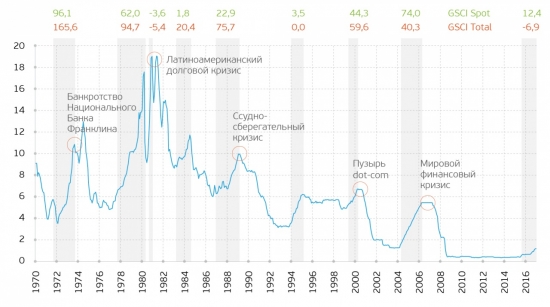 Сырьевой индекс GSCI. Возможные факторы роста нефти.