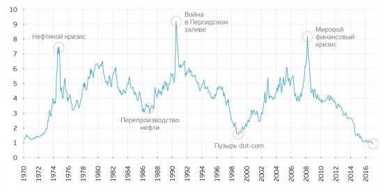 Сырьевой индекс GSCI. Возможные факторы роста нефти.