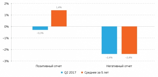 ОТЧЕТНОСТЬ КОМПАНИЙ — ИНДЕКС S&P 500 — II КВАРТАЛ 2017