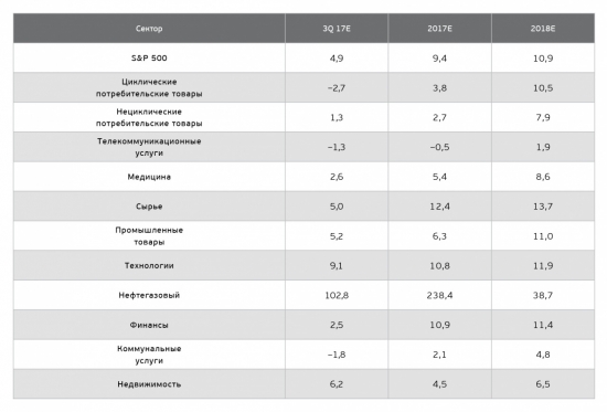 ОТЧЕТНОСТЬ КОМПАНИЙ — ИНДЕКС S&P 500 — II КВАРТАЛ 2017