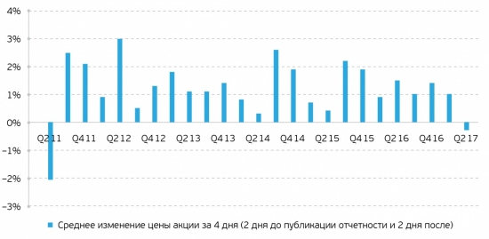 ОТЧЕТНОСТЬ КОМПАНИЙ — ИНДЕКС S&P 500 — II КВАРТАЛ 2017