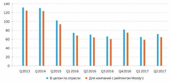 как изменение сырьевых котировок сказалось на деятельности отраслевых компаний