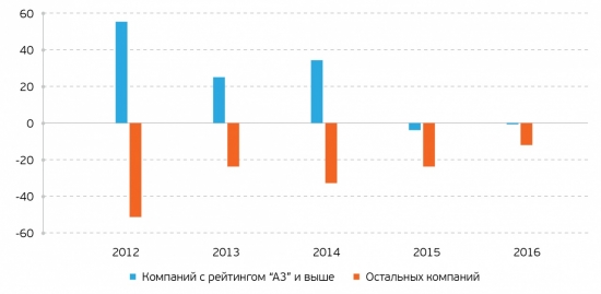 как изменение сырьевых котировок сказалось на деятельности отраслевых компаний