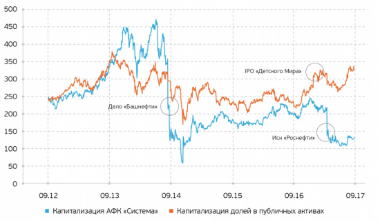 Не МТС и Детским миром едины. Подробный обзор компании Система