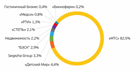 Не МТС и Детским миром едины. Подробный обзор компании Система