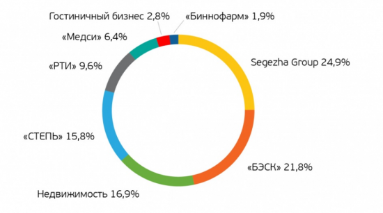 Не МТС и Детским миром едины. Подробный обзор компании Система