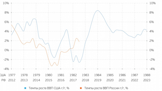 случайность или совпадение ситуации:экономика России сегодня и США в 1980х годах