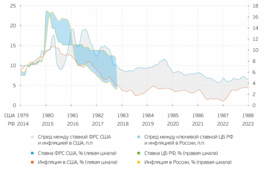 случайность или совпадение ситуации:экономика России сегодня и США в 1980х годах