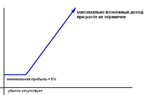 делал ли   Брокер    Вам  предложение, от которого не возможно отказаться?