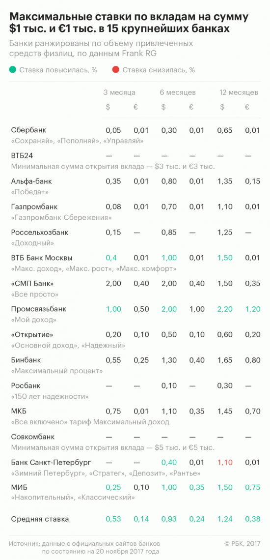 Россияне не знают что делать с деньгами