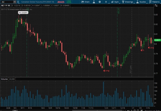 Канадский доллар в Long среднесрок.