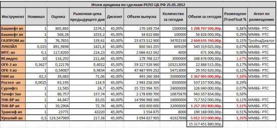 Итоги аукциона РЕПО ЦБ РФ. Керимов замутил пирамиду!