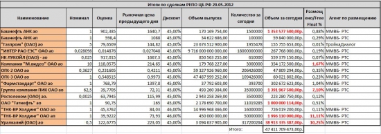 Как всегда табличка по бумагам - Итоги по сделкам РЕПО ЦБ РФ 29.05.2012