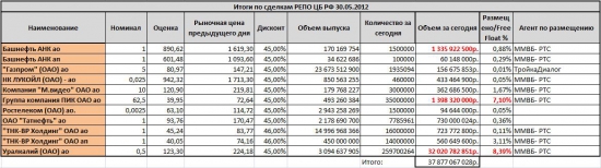 Итоги по сделкам РЕПО ЦБ РФ 30.05.2012. Урку пока держат, но немного сдали.