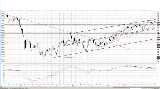 DAX! дивергенция на днях! Первая цель 6750 глобально может 6100, а может и не может)