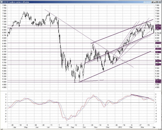 DAX перезарядка!