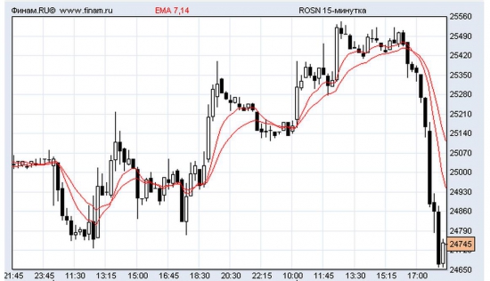 Роснефть "радует"