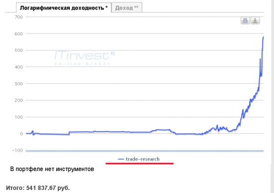 По чемпионату Айти Инвеста