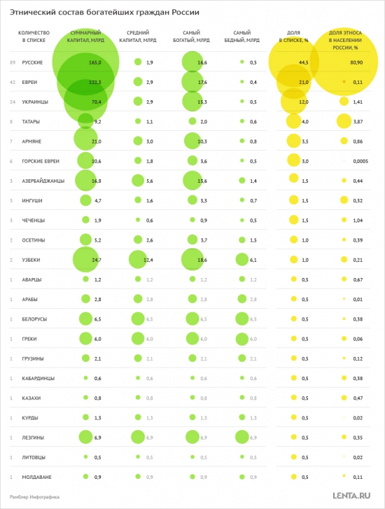Этнический состав и список богатейших граждан России. К сведению.