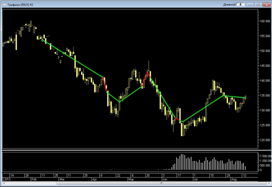 Торговля фьючерсом РТС с февраля 2013 года новая сделка лонг