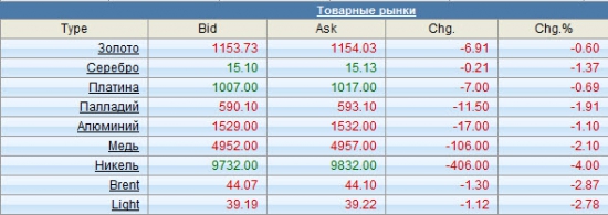 Ситуация на мировых биржах перед открытием торгов на России. Никакой аналитики - голые факты.