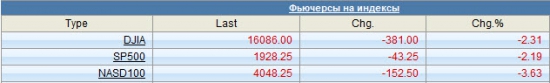 Ситуация на мировых биржах перед открытием торгов на России. Никакой аналитики - голые факты.