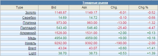 Ситуация на мировых биржах перед открытием торгов на России. Никакой аналитики - голые факты.