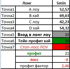 Сформировались ВВ на Si и почти на RI