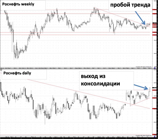 РОСНЕФТЬ - этот СИГНАЛ ждали БОЛЕЕ ГОДА!!!