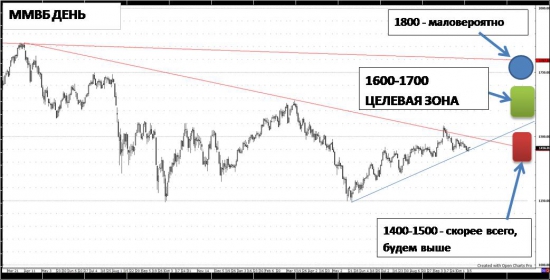 ЦЕЛЬ РОСТА ММВБ - 1700