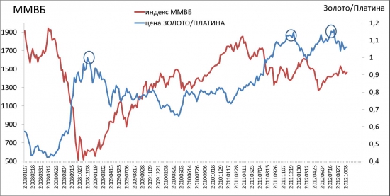 ЗОЛОТО и ПЛАТИНА намекают на РОСТ ФОНДОВОГО РЫНКА России