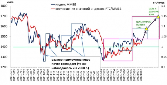 НАЧАЛО НОЯБРЯ ММВБ - 1570, В ДЕКАБРЕ – 1700 ?!