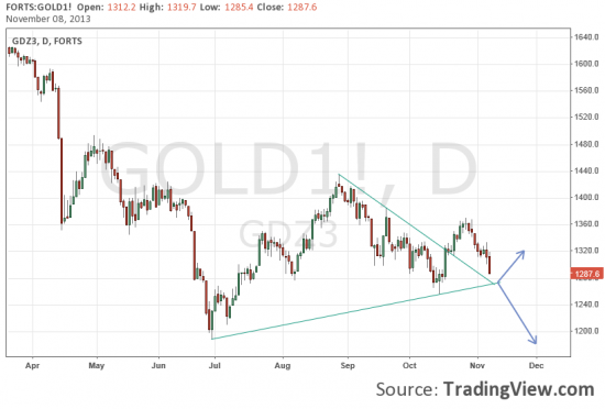 Золото - пока рано делать выводы...Ждем развития событий после 1280