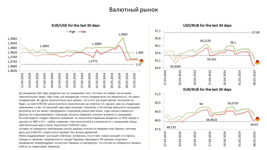 Обзор по валютам на 12/05/14