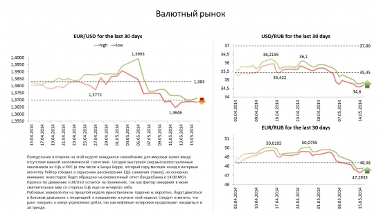 Обзор по валютам на 19/05/14