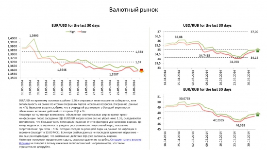 Обзор по валютам на 03.06.14.