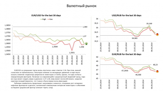 Обзор по валютам на 10.06.14