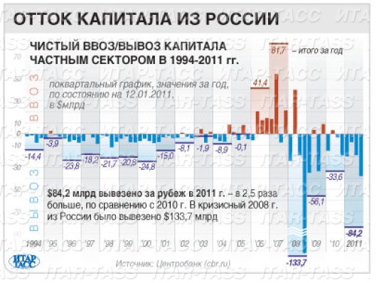 Отток капитала из России (инфографика)