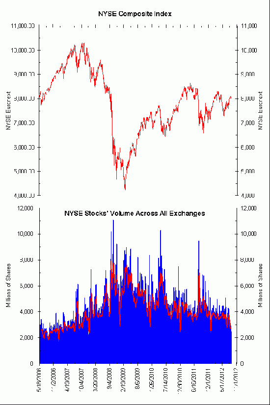 Низкий объем торгов на бирже — не стоит беспокоиться