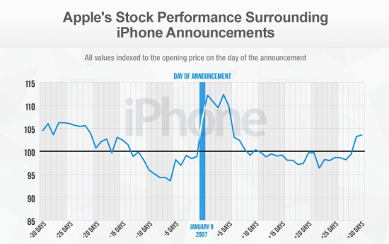 Как менялась стоимость акций Apple inc. после презентаций продуктов (инфографика)