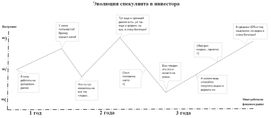 Эволюция спекулянта в инвестора