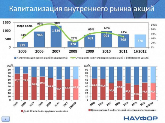 Аналитическое исследование ФР РФ в 2005-2012 годах (много полезной инфы)