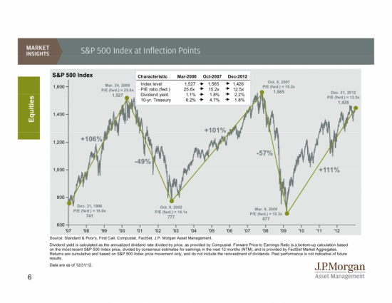 Статистика по американскому рынку за 2012 год от JP Morgan