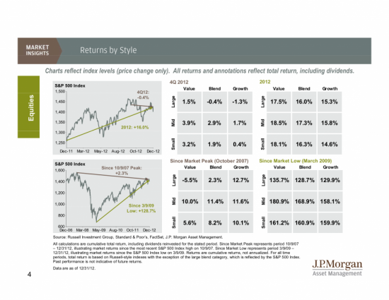 Статистика по американскому рынку за 2012 год от JP Morgan