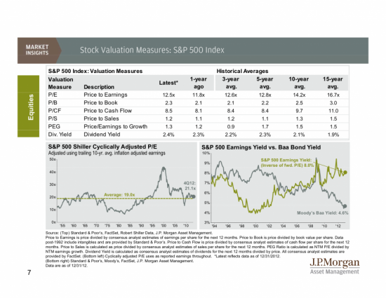 Статистика по американскому рынку за 2012 год от JP Morgan