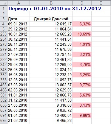 РБК опять напортачили, теперь в рейтинге ПИФов